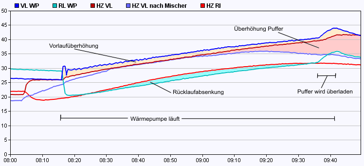 zu hohe Pufferüberhöhung führt zu Mehrverbrauch