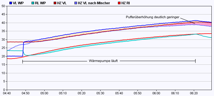 optimierte Pufferüberhöhung